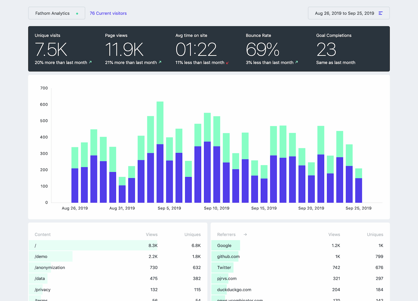 Fathom Analytics dashboard