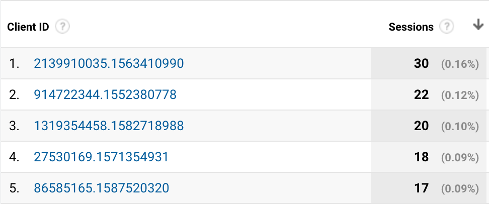 Google Analytics Client IDs