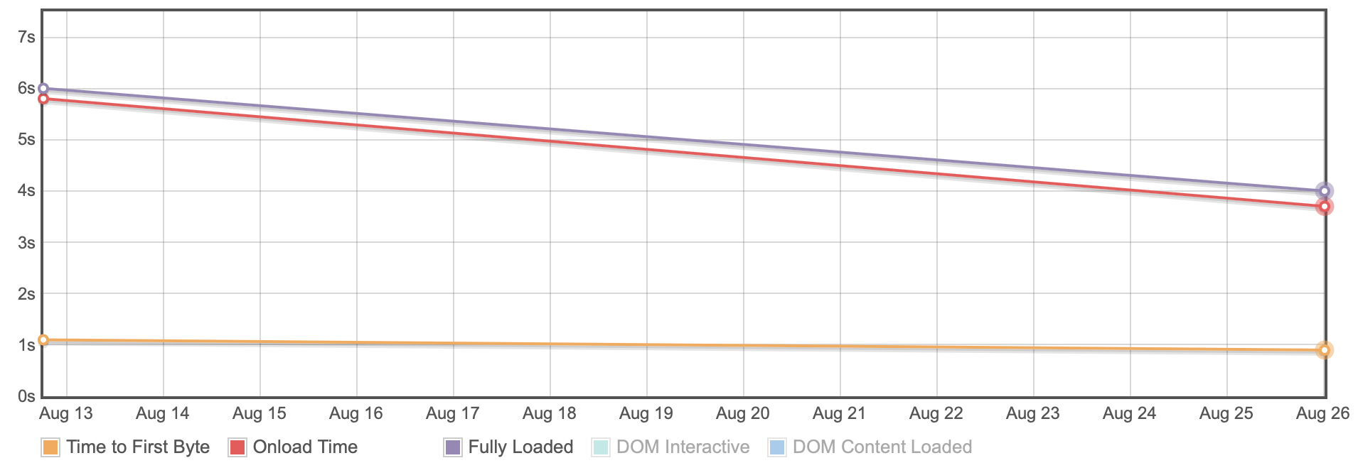 GTMetrix page timings graph