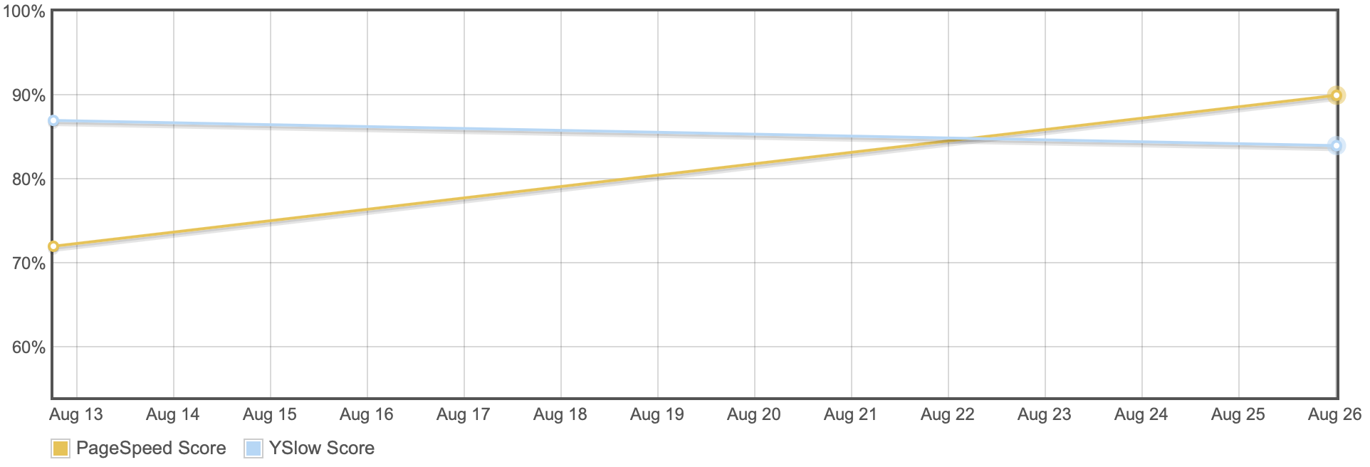 GTMetrix PageSpeed and YSlow graph