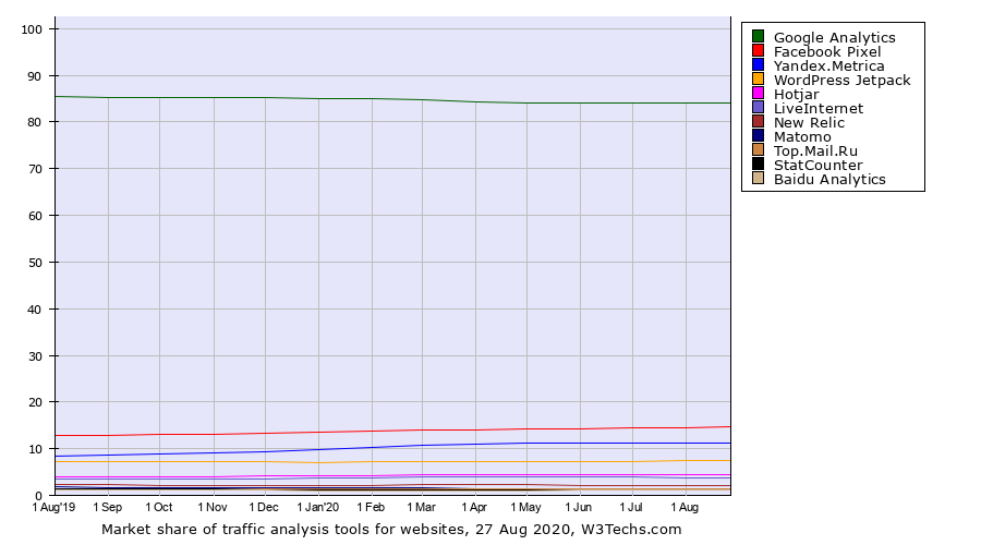 Analytics market share